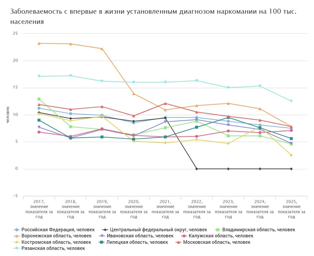В рязанском регионе снизилась заболеваемость наркоманией